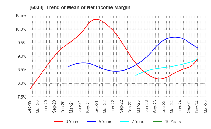 6033 EXTREME CO.,LTD.: Trend of Mean of Net Income Margin