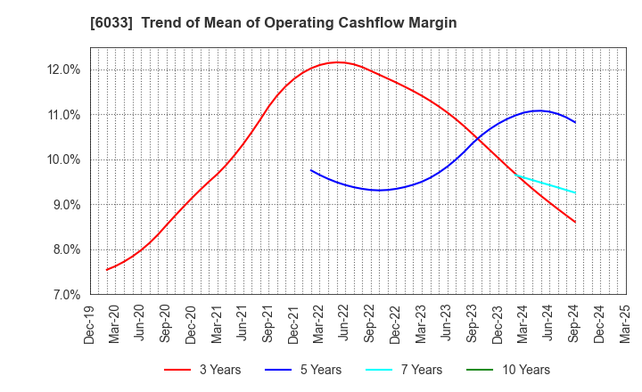 6033 EXTREME CO.,LTD.: Trend of Mean of Operating Cashflow Margin