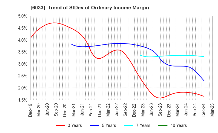 6033 EXTREME CO.,LTD.: Trend of StDev of Ordinary Income Margin
