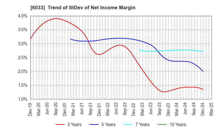 6033 EXTREME CO.,LTD.: Trend of StDev of Net Income Margin