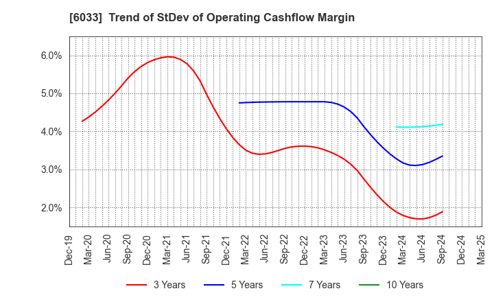 6033 EXTREME CO.,LTD.: Trend of StDev of Operating Cashflow Margin