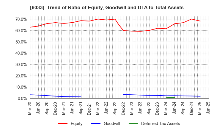 6033 EXTREME CO.,LTD.: Trend of Ratio of Equity, Goodwill and DTA to Total Assets