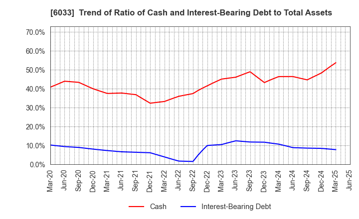 6033 EXTREME CO.,LTD.: Trend of Ratio of Cash and Interest-Bearing Debt to Total Assets