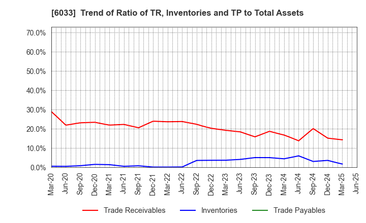 6033 EXTREME CO.,LTD.: Trend of Ratio of TR, Inventories and TP to Total Assets