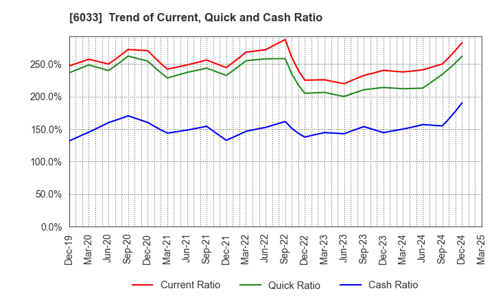 6033 EXTREME CO.,LTD.: Trend of Current, Quick and Cash Ratio