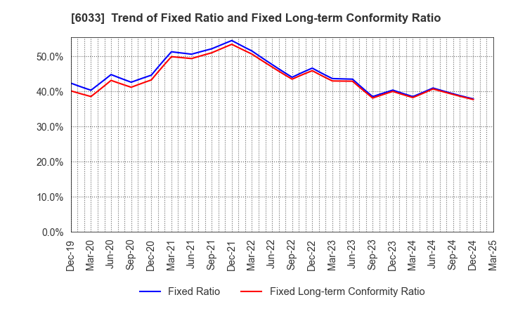 6033 EXTREME CO.,LTD.: Trend of Fixed Ratio and Fixed Long-term Conformity Ratio