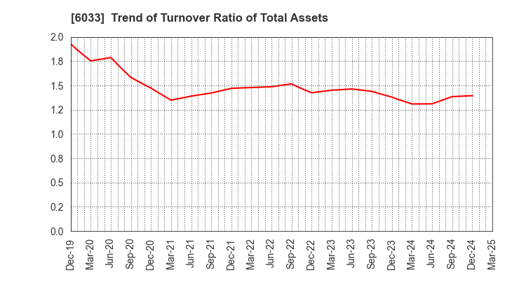 6033 EXTREME CO.,LTD.: Trend of Turnover Ratio of Total Assets