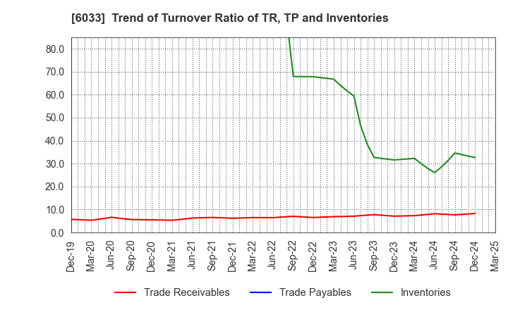 6033 EXTREME CO.,LTD.: Trend of Turnover Ratio of TR, TP and Inventories