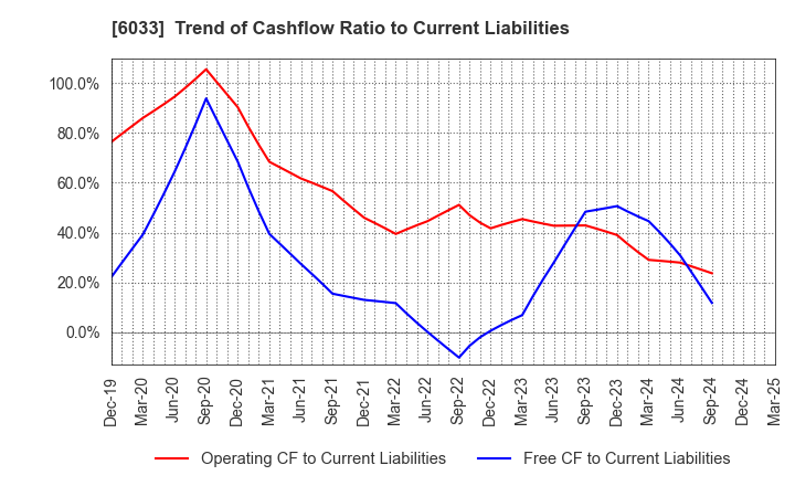 6033 EXTREME CO.,LTD.: Trend of Cashflow Ratio to Current Liabilities