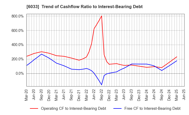 6033 EXTREME CO.,LTD.: Trend of Cashflow Ratio to Interest-Bearing Debt