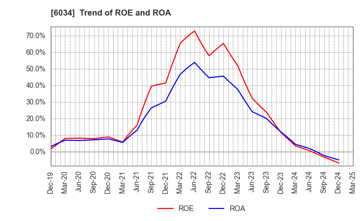 6034 MRT Inc.: Trend of ROE and ROA