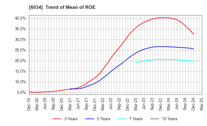 6034 MRT Inc.: Trend of Mean of ROE