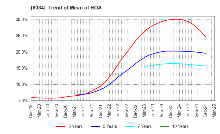 6034 MRT Inc.: Trend of Mean of ROA