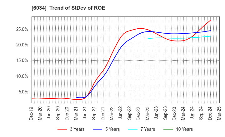 6034 MRT Inc.: Trend of StDev of ROE