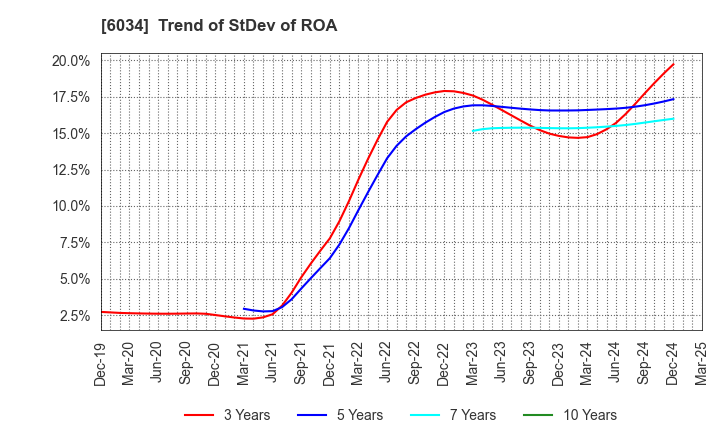 6034 MRT Inc.: Trend of StDev of ROA