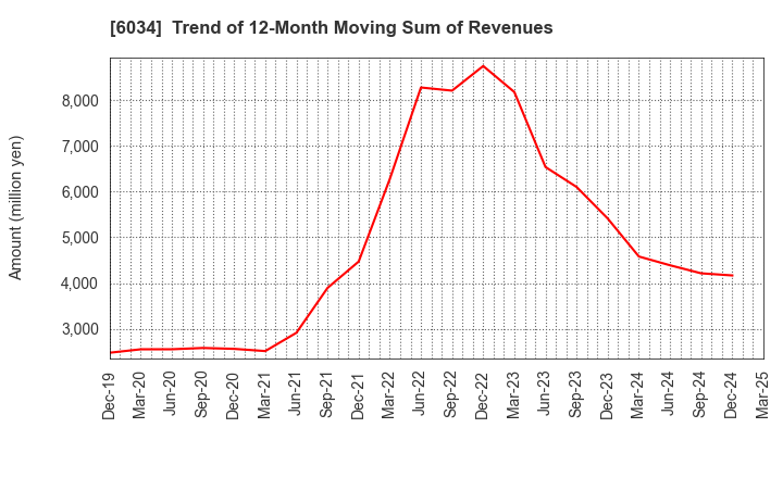 6034 MRT Inc.: Trend of 12-Month Moving Sum of Revenues