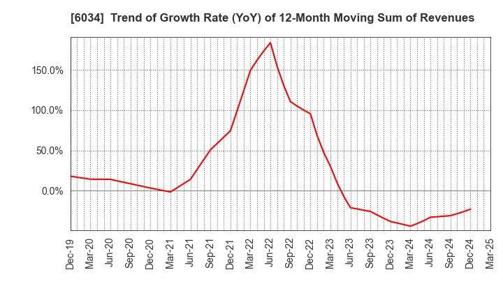 6034 MRT Inc.: Trend of Growth Rate (YoY) of 12-Month Moving Sum of Revenues