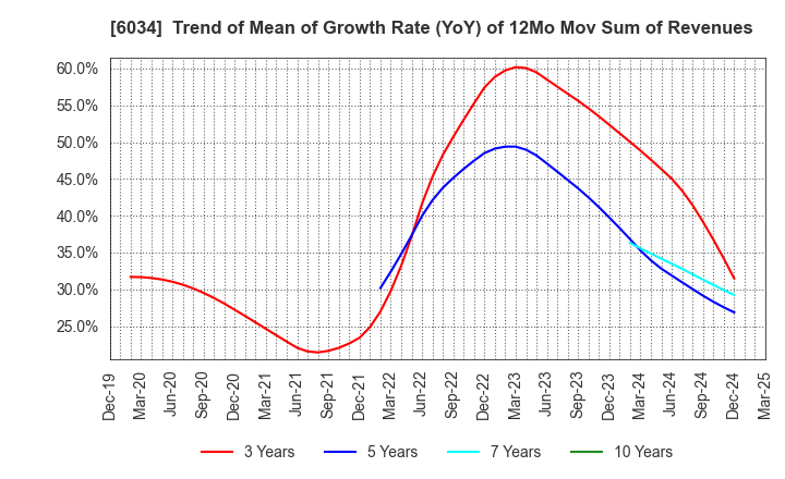 6034 MRT Inc.: Trend of Mean of Growth Rate (YoY) of 12Mo Mov Sum of Revenues