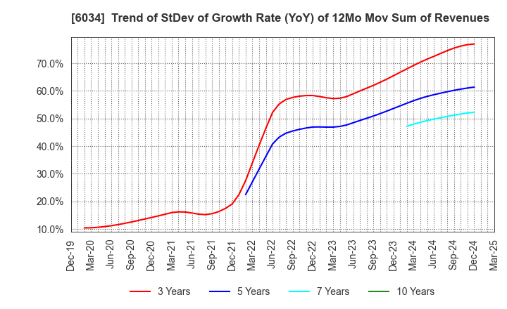 6034 MRT Inc.: Trend of StDev of Growth Rate (YoY) of 12Mo Mov Sum of Revenues