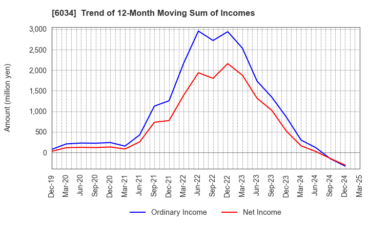 6034 MRT Inc.: Trend of 12-Month Moving Sum of Incomes