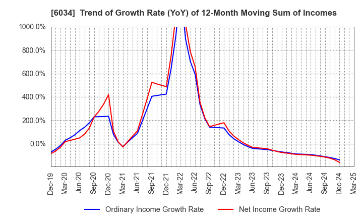6034 MRT Inc.: Trend of Growth Rate (YoY) of 12-Month Moving Sum of Incomes