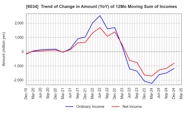 6034 MRT Inc.: Trend of Change in Amount (YoY) of 12Mo Moving Sum of Incomes