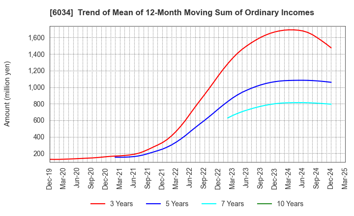 6034 MRT Inc.: Trend of Mean of 12-Month Moving Sum of Ordinary Incomes