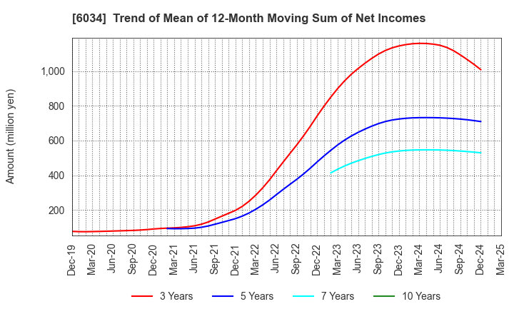 6034 MRT Inc.: Trend of Mean of 12-Month Moving Sum of Net Incomes