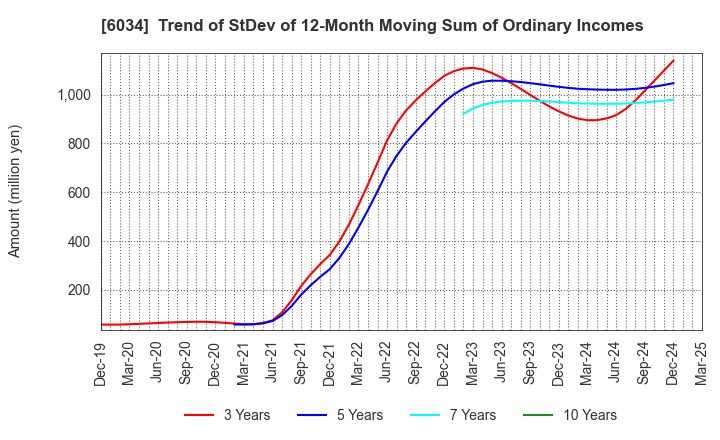6034 MRT Inc.: Trend of StDev of 12-Month Moving Sum of Ordinary Incomes