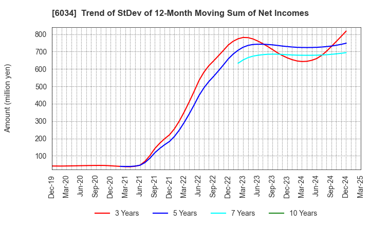 6034 MRT Inc.: Trend of StDev of 12-Month Moving Sum of Net Incomes