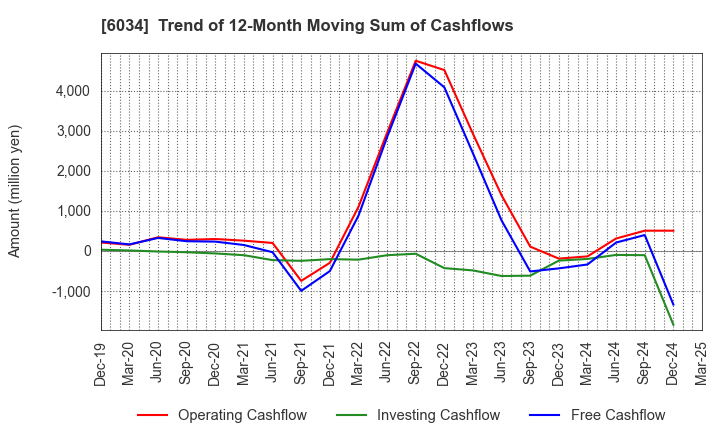 6034 MRT Inc.: Trend of 12-Month Moving Sum of Cashflows