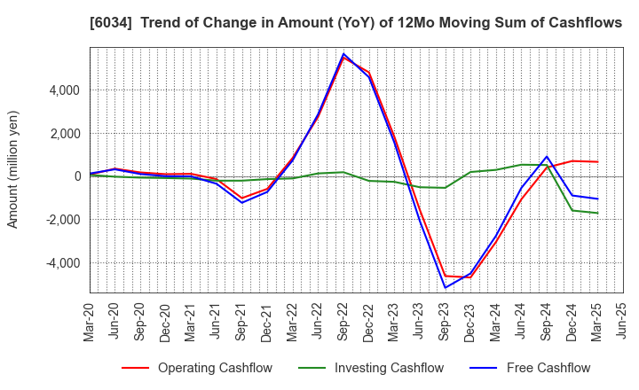6034 MRT Inc.: Trend of Change in Amount (YoY) of 12Mo Moving Sum of Cashflows
