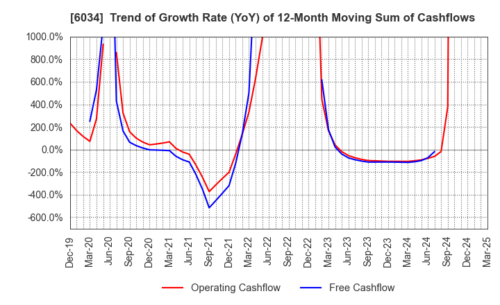6034 MRT Inc.: Trend of Growth Rate (YoY) of 12-Month Moving Sum of Cashflows