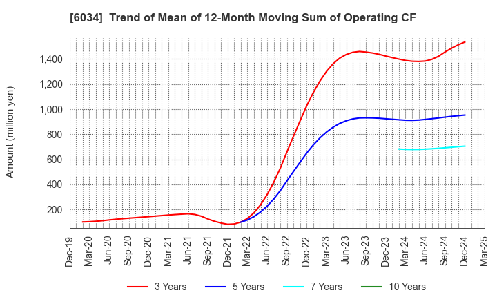 6034 MRT Inc.: Trend of Mean of 12-Month Moving Sum of Operating CF