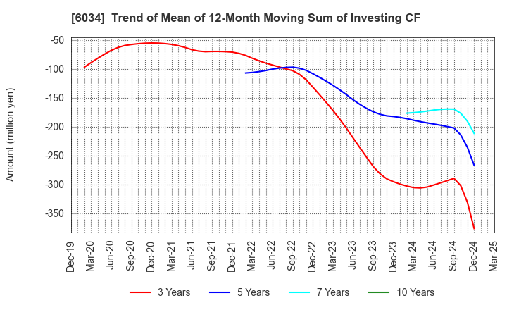 6034 MRT Inc.: Trend of Mean of 12-Month Moving Sum of Investing CF
