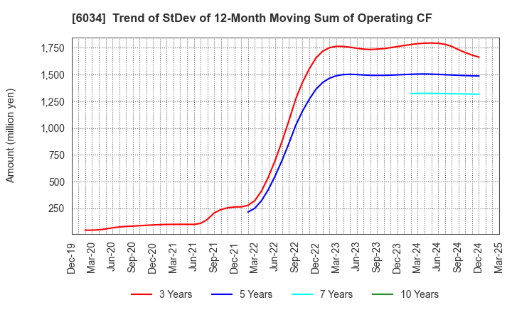 6034 MRT Inc.: Trend of StDev of 12-Month Moving Sum of Operating CF