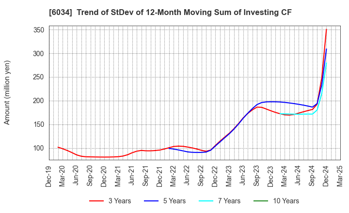 6034 MRT Inc.: Trend of StDev of 12-Month Moving Sum of Investing CF