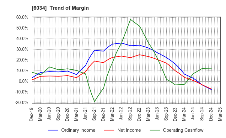 6034 MRT Inc.: Trend of Margin
