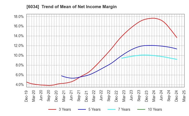 6034 MRT Inc.: Trend of Mean of Net Income Margin