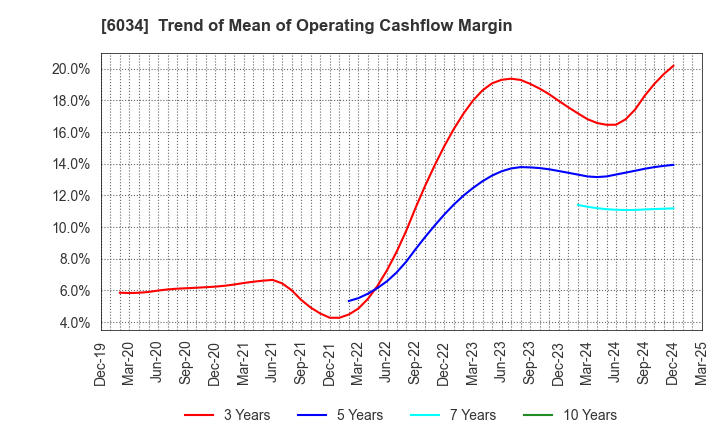 6034 MRT Inc.: Trend of Mean of Operating Cashflow Margin