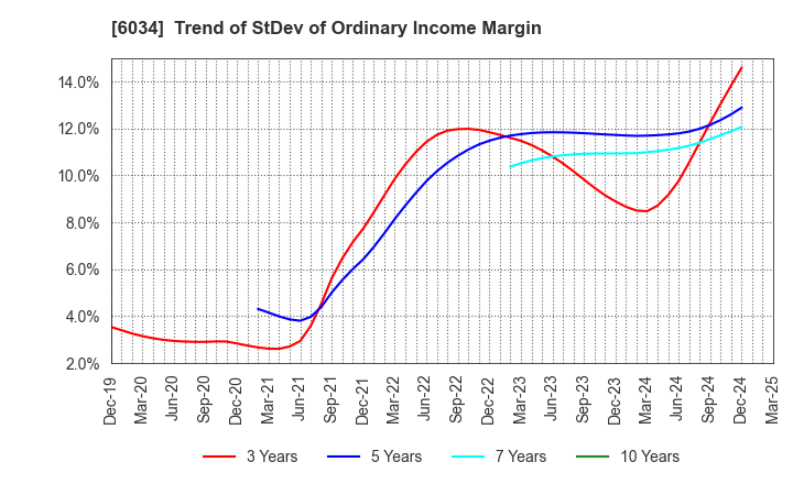 6034 MRT Inc.: Trend of StDev of Ordinary Income Margin