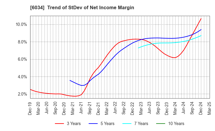 6034 MRT Inc.: Trend of StDev of Net Income Margin