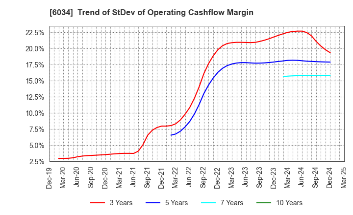 6034 MRT Inc.: Trend of StDev of Operating Cashflow Margin