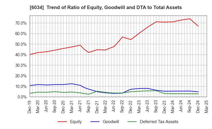 6034 MRT Inc.: Trend of Ratio of Equity, Goodwill and DTA to Total Assets