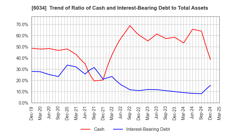 6034 MRT Inc.: Trend of Ratio of Cash and Interest-Bearing Debt to Total Assets