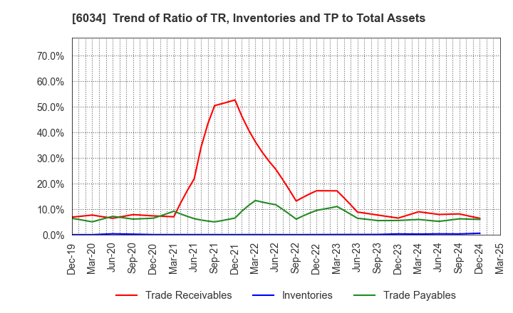 6034 MRT Inc.: Trend of Ratio of TR, Inventories and TP to Total Assets