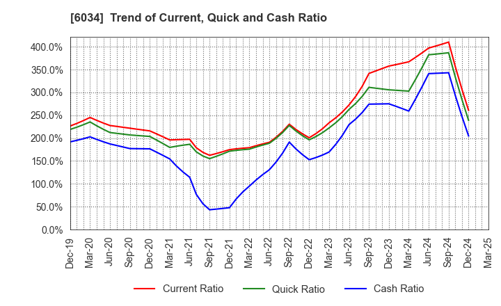 6034 MRT Inc.: Trend of Current, Quick and Cash Ratio