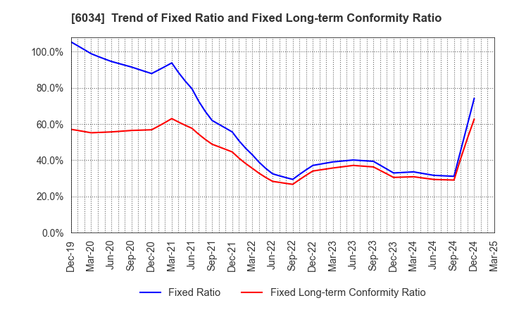 6034 MRT Inc.: Trend of Fixed Ratio and Fixed Long-term Conformity Ratio