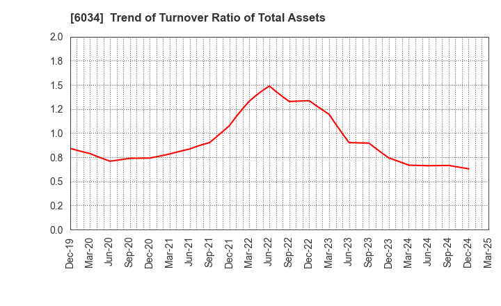 6034 MRT Inc.: Trend of Turnover Ratio of Total Assets