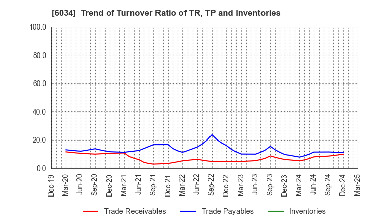 6034 MRT Inc.: Trend of Turnover Ratio of TR, TP and Inventories